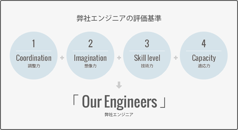 Service ヒューマンソリューション スパイラルセンス株式会社